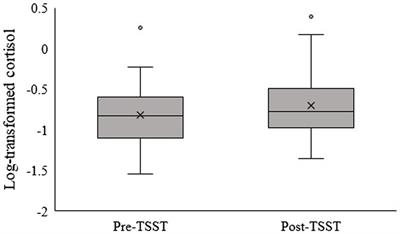 Cortisol reactivity to psychosocial stress in vulnerable and grandiose narcissists: An exploratory study